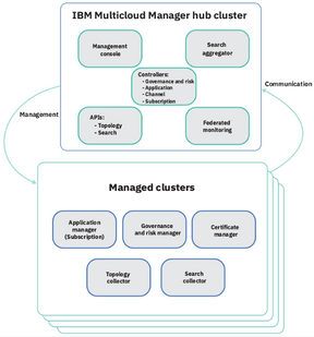 Lab 1 - Multicluster Management - Skytap