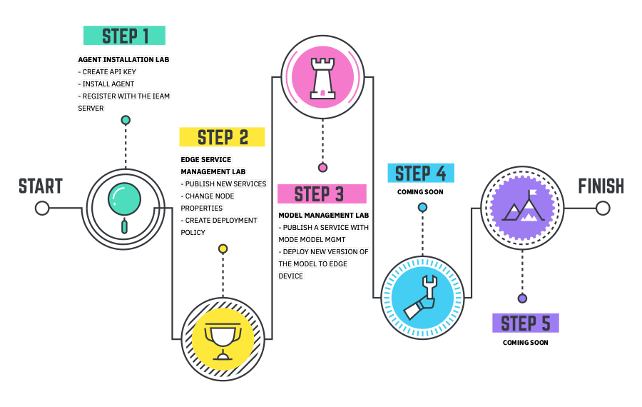 labs overview